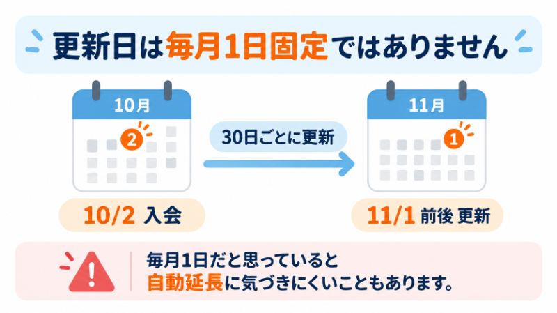 月額課金の更新サイクル